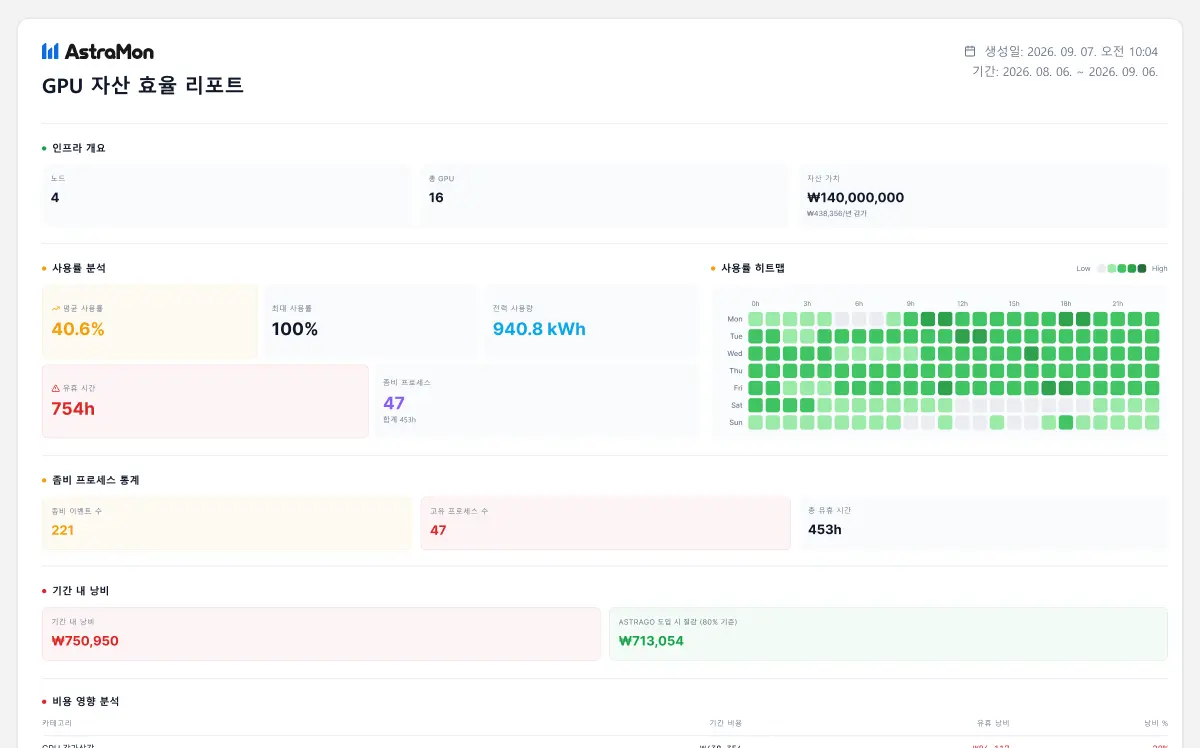 AstraMon自動レポート画面 — 経営層向けレポートのプレビュー